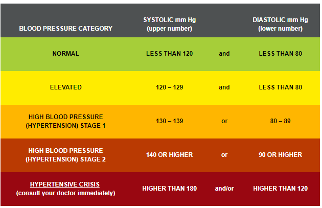 How Often Should You Check Your Blood Pressure & Cholesterol?